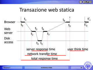 Transazione web statica 
Percorso 7 
Architetture Web 
16 
Browser 
Web 
server 
Disk 
access 
t0 
t1 
t2 
t3 
t4 
t6 
t7 
t8 
t9 
t5 
t’0 
t’1 
total response time 
server response time 
user think time 
network transfer time  