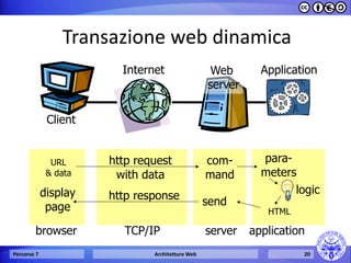 Transazione web dinamica 
Percorso 7 Architetture Web 20 
Client 
Web 
server 
Internet 
URL 
& data 
http request 
with data 
display http response 
page 
TCP/IP 
com-mand 
browser server application 
HTML 
send 
Application 
para-meters 
logic 
 
