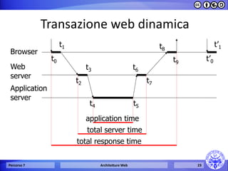 Transazione web dinamica 
Percorso 7 
Architetture Web 
23 
Browser 
Web 
server 
Application 
server 
t0 
t1 
t2 
t3 
t5 
t6 
t7 
t8 
t9 
t4 
total response time 
application time 
total server time 
t’0 
t’1  