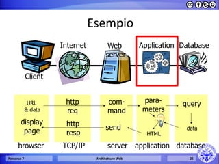 Esempio 
Percorso 7 Architetture Web 25 
Client 
Web 
server 
Internet 
URL 
& data 
http 
req 
http 
resp 
display 
page 
TCP/IP 
com-mand 
browser server application 
HTML 
send 
Application 
para-meters 
database 
data 
Database 
query 
 