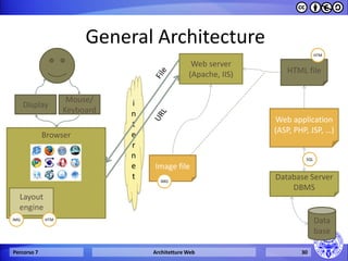 General Architecture 
Percorso 7 
Architetture Web 
30 
internet 
Web application 
(ASP, PHP, JSP, …) 
Browser 
Display 
Mouse/ 
Keyboard 
Web server (Apache, IIS) 
HTML file 
Image file 
Layout engine 
IMG 
IMG 
HTM 
HTM 
Database 
Database Server DBMS 
SQL  
