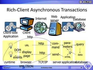 Rich-Client Asynchronous Transactions 
Percorso 7 Architetture Web 34 
Client 
Web 
server 
Internet 
URL 
http 
display http 
page 
TCP/IP 
com-mand 
browser server application 
HTML 
send 
Application 
para-meters 
database 
data 
Database 
query 
Client-side 
Application 
runtime 
events 
DOM 
http 
XML/JSON 
 