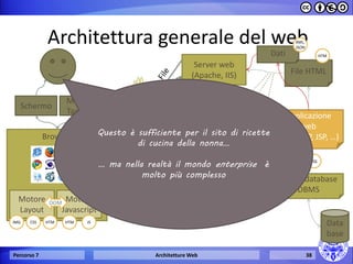 Architettura generale del web 
Percorso 7 
Architetture Web 
38 
internet 
Database 
Applicazione web (ASP, PHP, JSP, …) 
Browser 
Schermo 
Mouse/ 
Tastiera 
Server web 
(Apache, IIS) 
Server database DBMS 
File HTML 
File 
Immagini 
Fogli di stile CSS 
Javascript 
Motore Layout 
Motore Javascript 
IMG 
JS 
JS 
IMG 
CSS 
CSS 
HTM 
HTM 
HTM 
SQL 
DOM 
Dati 
XML, 
JSON 
XML, 
JSON 
Questo è sufficiente per il sito di ricette di cucina della nonna… 
… ma nella realtà il mondo enterprise è molto più complesso  