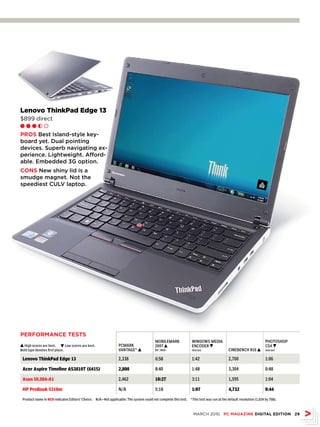 Lenovo ThinkPad Edge 13
$899 direct
Ll l h m

PROs Best Island-style key-
board yet. Dual pointing
devices. Superb navigating ex-
perience. Lightweight. Afford-
able. Embedded 3G option.
CONs New shiny lid is a
smudge magnet. Not the
speediest CULV laptop.




PERFORMANCE TEsTs
                                                                                        MoBiLeMark               WindoWs Media                                   PHotosHoP
L High scores are best. M Low scores are best.                  PcMark                  2007 L                   encoder M                                       cs4 M
Bold type denotes first place.                                  Vantage* L              hr: min                  min:sec                 cineBencH r10 L         min:sec


 Lenovo ThinkPad Edge 13                                        2,338                   6:58                     1:42                    2,700                   1:06

 Acer Aspire Timeline AS3810T (6415)                            2,800                   8:40                     1:48                    3,304                   0:48

 Asus UL30A-A1                                                  2,462                   10:27                    3:11                    1,595                   1:04

 HP ProBook 5310m                                               n/a                     5:18                     1:07                    4,732                   0:44

 Product name in RED indicates editors’ choice. n/a—not applicable: the system could not complete this test. *this test was run at the default resolution (1,024 by 768).



                                                                                                                  MARCH 2010 PC MAGAZINE DIGITAL EDITION 29
 