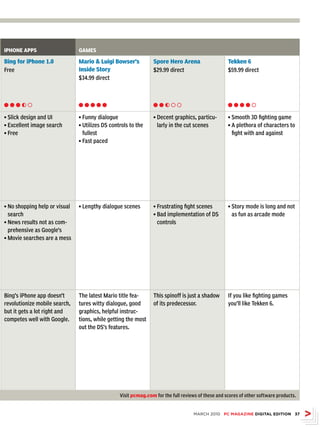 IPHONE APPS                    GAMES

Bing for iPhone 1.0            Mario  Luigi Bowser’s            Spore Hero Arena                   Tekken 6
Free                           Inside Story                      $29.99 direct                      $59.99 direct
                               $34.99 direct



Ll l h m                       Ll l l l                          Ll h m m                           Ll l l m


• Slick design and UI          • Funny dialogue                  • Decent graphics, particu-        • Smooth 3D fighting game
• Excellent image search       • Utilizes DS controls to the       larly in the cut scenes          • A plethora of characters to
• Free                           fullest                                                              fight with and against
                               • Fast paced




• No shopping help or visual   • Lengthy dialogue scenes         • Frustrating fight scenes         • Story mode is long and not
  search                                                         • Bad implementation of DS           as fun as arcade mode
• News results not as com-                                         controls
  prehensive as Google’s
• Movie searches are a mess




Bing’s iPhone app doesn’t      The latest Mario title fea-       This spinoff is just a shadow      If you like fighting games
revolutionize mobile search,   tures witty dialogue, good        of its predecessor.                you’ll like Tekken 6.
but it gets a lot right and    graphics, helpful instruc-
competes well with Google.     tions, while getting the most
                               out the DS’s features.




                                                 Visit pcmag.com for the full reviews of these and scores of other software products.


                                                                                    MARCH 2010 PC MAGAZINE DIGITAL EDITION 37
 