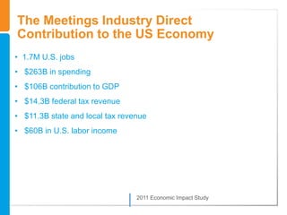 The Meetings Industry Direct
Contribution to the US Economy
• 1.7M U.S. jobs
• $263B in spending
• $106B contribution to GDP
• $14.3B federal tax revenue
• $11.3B state and local tax revenue
• $60B in U.S. labor income




                                 2011 Economic Impact Study
 