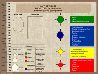MAPA DE RISCOS LOCAL: Obra de construção Piscina e quadra poliesportiva Arranjos físicos Quedas do mesmo nível Queda de altura Entorse Lordose Choques elétricos Cortes Perfurações Prensar em Rolar em Ruído Calor Radiação não-ionizante LEGENDA PEQUENO MÉDIO GRANDE GRAU DE RISCO RISCOS RESIDENCIAL FÍSICO QUÍMICO BIOLÓGICO ERGONÔMICO ACIDENTES N ° DE PESSOAS: 23 CIPA/GESTÃO: 2010/2011 DATA: 10/05/2011 ASSINATURA: PRSIDENTE DA CIPA PISCINA Levantamento e arrastamento de pesos inadequadamente Posturas incorretas  QUADRA Produto químicos em geral Colas Tintas Solventes Graxas Óleos 