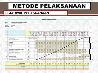  JADWAL PELAKSANAAN
Pekerjaan : PENANGANAN SANITASI KAWASAN KSPN PULAU KOMODO
Lokasi : Labuan Bajo Kabupaten Manggarai Barat
Pekerjaan : IPAL Kawasan
Tahun Anggaran : 2017
Dana Anggaran : APBN
M 1 M 2 M 3 M 4 M 5 M 6 M 7 M 8 M 9 M 10 M 11 M 12 M 13 M 14 M 15 M 16 M 17 M 18 M 19 M 20 M 21 M 22
7 Hari 7 Hari 7 Hari 7 Hari 7 Hari 7 Hari 7 Hari 7 Hari 7 Hari 7 Hari 7 Hari 7 Hari 7 Hari 7 Hari 7 Hari 7 Hari 7 Hari 7 Hari 7 Hari 7 Hari 7 Hari 3 Hari
31 Juli-
06 Agts
07 Agts-
13 Agts
14 Agts-
20 Agts
21 Agts-
27 Agts
28 Agts-
03 Sep
04 Sep-
10 Sep
11 Sep-
17 Sep
18 Sep-
24 Sep
25 Sep-
01 Okt
02 Okt-
07 Okt
08 Okt-
14 Okt
15 Okt-
21 Okt
22 Okt-
28 Okt
29 Okt-
05 Nop
06 Nop-
12 Nop
13 Nop-
19 Nop
20 Nop-
26 Nop
27 Nop-
03 Des
04 Des-
10 Des
11 Des-
17 Des
18 Des-
24 Des
25 Des-
27 Des
100%
I - Pekerjaan Persiapan 0,56 0,19 0,19 0,19
II - Pekerjaan Jaringan Pipa dan Manhole -
A - Jl. Sukarno Hatta 18,88 1,18 1,18 1,18 1,18 1,18 1,18 1,18 1,18 1,18 1,18 1,18 1,18 1,18 1,18 1,18 1,18
B - Jl. Reklamasi 5,34 0,33 0,33 0,33 0,33 0,33 0,33 0,33 0,33 0,33 0,33 0,33 0,33 0,33 0,33 0,33 0,33
75%
C - Gang Masjid 7,99 0,50 0,50 0,50 0,50 0,50 0,50 0,50 0,50 0,50 0,50 0,50 0,50 0,50 0,50 0,50 0,50
D - Gang Bajo 8,59 0,54 0,54 0,54 0,54 0,54 0,54 0,54 0,54 0,54 0,54 0,54 0,54 0,54 0,54 0,54 0,54
E - Gang Buntu 2,55 0,16 0,16 0,16 0,16 0,16 0,16 0,16 0,16 0,16 0,16 0,16 0,16 0,16 0,16 0,16 0,16
F - Gang Ockland 3,21 0,20 0,20 0,20 0,20 0,20 0,20 0,20 0,20 0,20 0,20 0,20 0,20 0,20 0,20 0,20 0,20
50%
III - Pekerjaan Bangunan Instalasi Pengolahan Air Limbah 9,89 0,55 0,55 0,55 0,55 0,55 0,55 0,55 0,55 0,55 0,55 0,55 0,55 0,55 0,55 0,55 0,55 0,55 0,55
IV - Pekerjaan Bangunan Sump Well 2,68 0,15 0,15 0,15 0,15 0,15 0,15 0,15 0,15 0,15 0,15 0,15 0,15 0,15 0,15 0,15 0,15 0,15 0,15
V - Pekerjaan Bangunan SDB dan Sump Pit 4,69 0,26 0,26 0,26 0,26 0,26 0,26 0,26 0,26 0,26 0,26 0,26 0,26 0,26 0,26 0,26 0,26 0,26 0,26
VI - Pekerjaan Bangunan Operator dan Gudang 1,74 0,35 0,35 0,35 0,35 0,35
25%
VII - Pekerjaan Paving Blok 0,83 0,28 0,28 0,28
VIII - Pekerjaan Pagar Keliling 0,26 0,06 0,06 0,06 0,06
IX - Pekerjaan Sambungan Rumah 12,77 1,42 1,42 1,42 1,42 1,42 1,42 1,42 1,42 1,42
X - Pekerjaan Pengadaan dan Pemasangan Pipa Lateral 20,02 1,25 1,25 1,25 1,25 1,25 1,25 1,25 1,25 1,25 1,25 1,25 1,25 1,25 1,25 1,25 1,25
0%
100,00
0,19 0,19 3,10 3,87 5,12 5,12 5,12 5,12 5,12 5,12 5,12 5,12 6,54 6,54 6,89 6,89 6,89 6,89 4,04 3,97 2,72 0,34
- 0,19 0,37 3,47 7,34 12,46 17,58 22,70 27,82 32,94 38,06 43,18 48,30 54,84 61,38 68,26 75,15 82,04 88,92 92,97 96,94 99,66 100,00
JADWAL PELAKSANAAN PEKERJAAN
KET %
JUMLAH
PROGRESS RENCANA
BOBOT %
URAIAN KEGIATAN
NO.
JANGKA WAKTU PELAKSANAAN PEKERJAAN 150 HARI KELENDER
PROGRESS KUMULATIF RENCANA
PROGRESS RILL
PROGRESS KUMULATIF RILL
DEVIASI
 