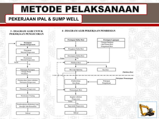 PEKERJAAN IPAL & SUMP WELL
 