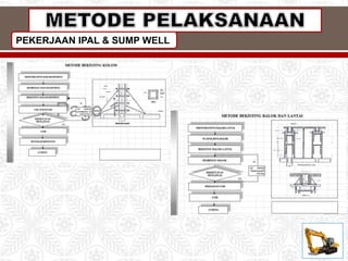 PEKERJAAN IPAL & SUMP WELL
 
