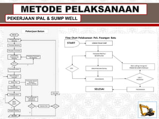 PEKERJAAN IPAL & SUMP WELL
 