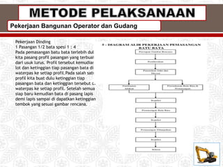 Pekerjaan Bangunan Operator dan Gudang
Pekerjaan Dinding
1 Pasangan 1/2 bata spesi 1 : 4
Pada pemasangan batu bata terlebih dulu
kita pasang profil pasangan yang terbuat
dari usuk lurus. Profil tersebut kemudian di
lot dan ketinggian tiap pasangan bata di
waterpas ke setiap profil.Pada salah satu
profil kita buat dulu ketinggian tiap
pasangan bata dan ketinggian tersebut di
waterpas ke setiap profil. Setelah semua
siap baru kemudian bata di pasang lapis
demi lapis sampai di dapatkan ketinggian
tembok yang sesuai gambar rencana.
 