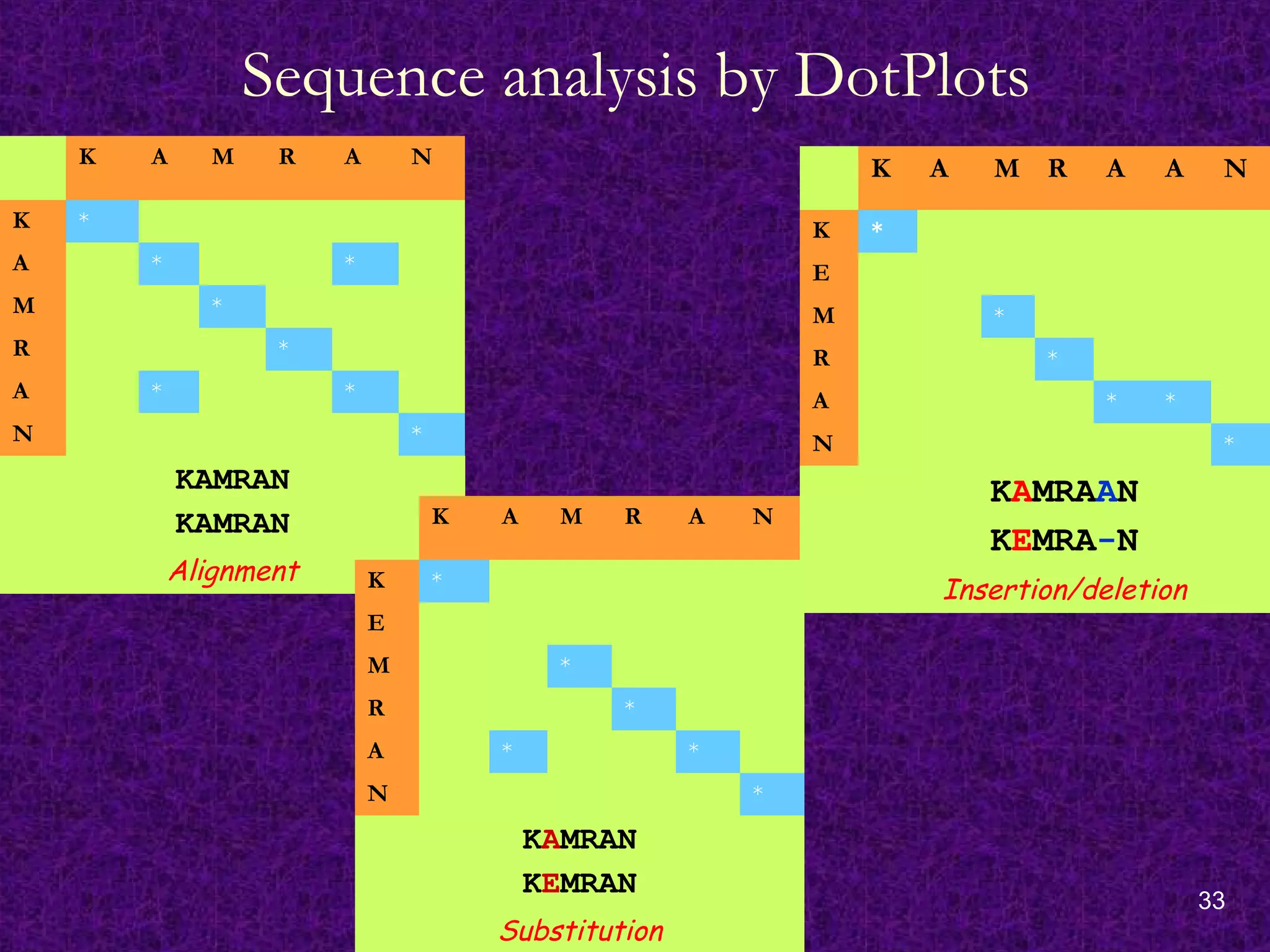 33
Sequence analysis by DotPlots
K A M R A N
K *
A * *
M *
R *
A * *
N *
KAMRAN
KAMRAN
Alignment
K A M R A N
K *
E
M *
R *
A * *
N *
KAMRAN
KEMRAN
Substitution
K A M R A A N
K *
E
M *
R *
A * *
N *
KAMRAAN
KEMRA-N
Insertion/deletion
 