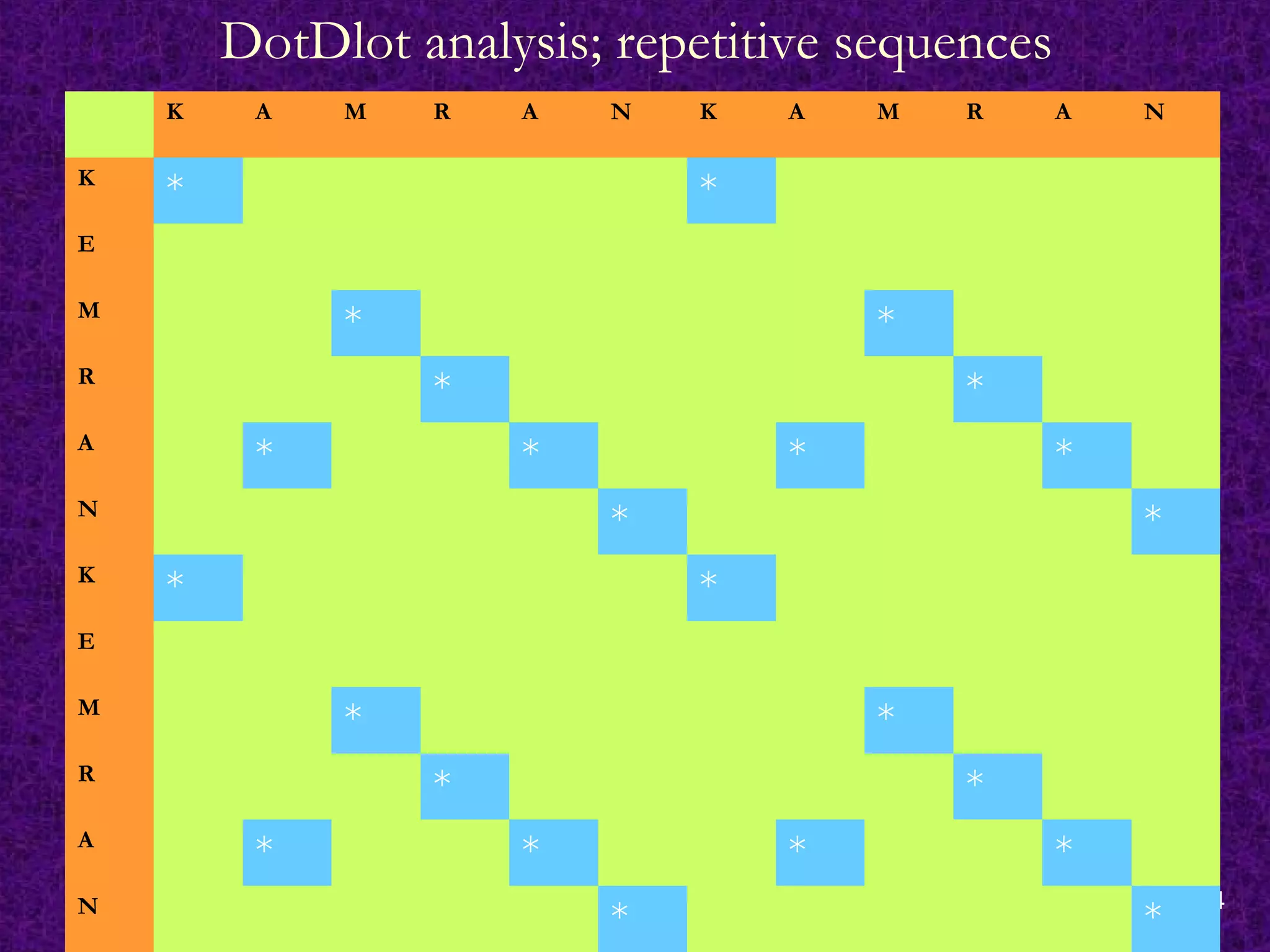 34
DotDlot analysis; repetitive sequences
K A M R A N K A M R A N
K
* *
E
M
* *
R
* *
A
* * * *
N
* *
K
* *
E
M
* *
R
* *
A
* * * *
N
* *
 