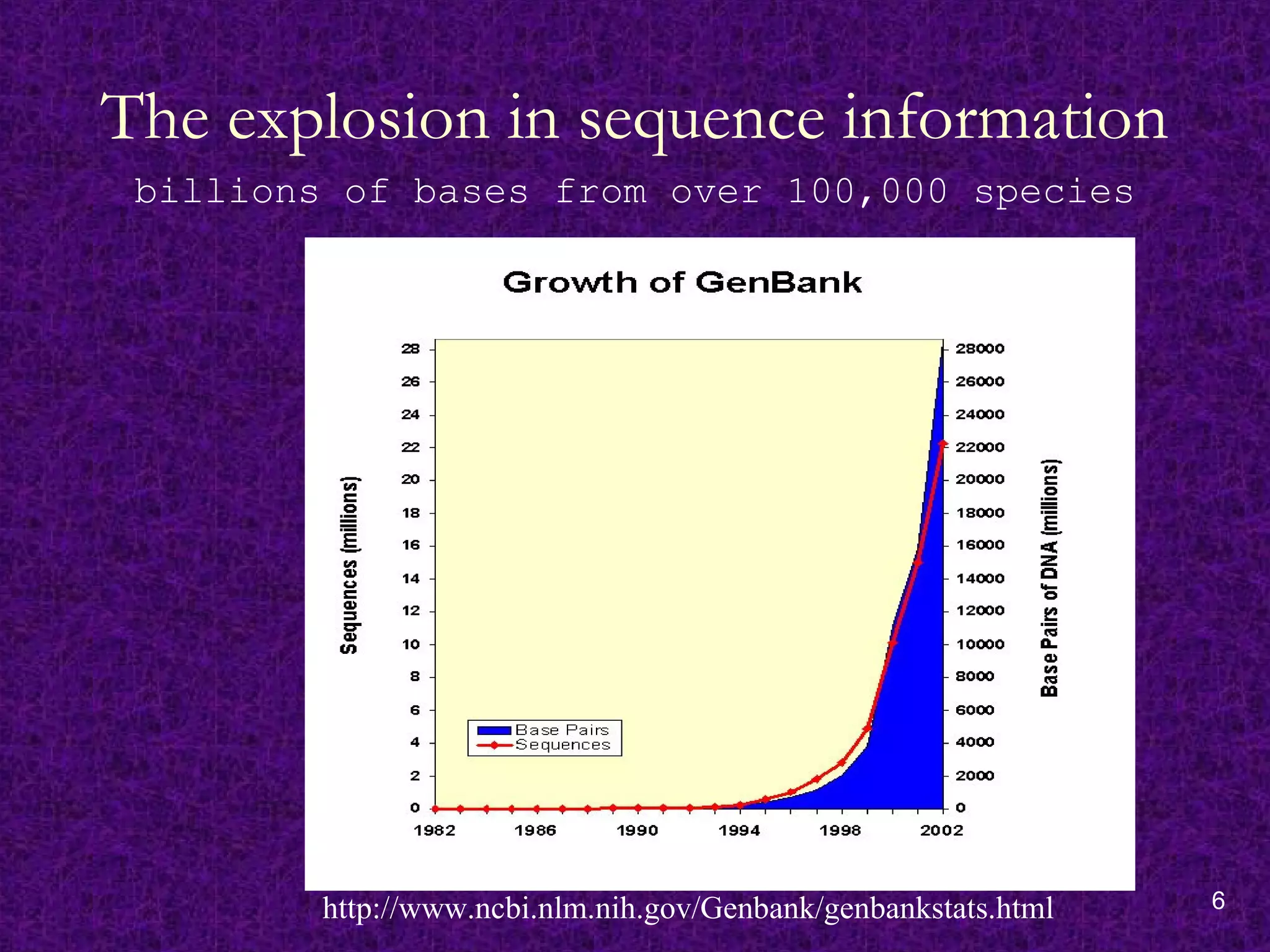 6http://www.ncbi.nlm.nih.gov/Genbank/genbankstats.html
The explosion in sequence information
billions of bases from over 100,000 species
 
