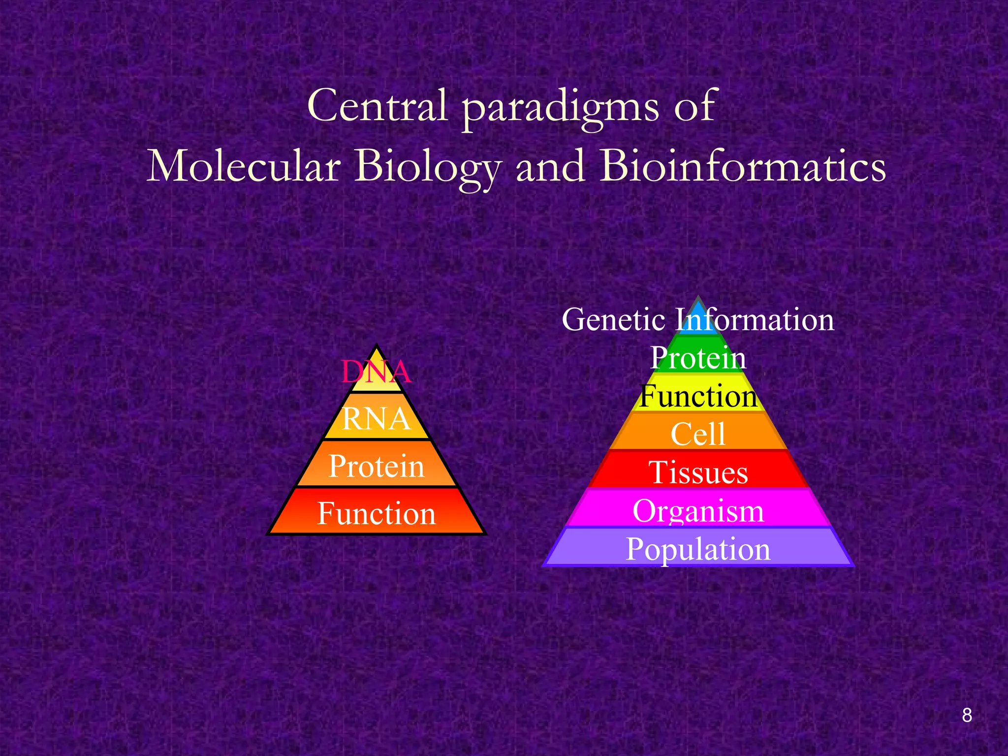 8
Central paradigms of
Molecular Biology and Bioinformatics
DNA
RNA
Protein
Function
Genetic Information
Protein
Function
Cell
Tissues
Organism
Population
 