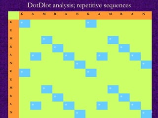 34
DotDlot analysis; repetitive sequences
K A M R A N K A M R A N
K
* *
E
M
* *
R
* *
A
* * * *
N
* *
K
* *
E
M
* *
R
* *
A
* * * *
N
* *
 