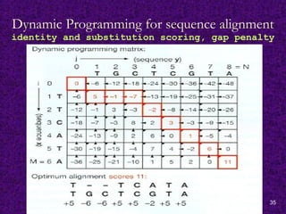 35
Dynamic Programming for sequence alignment
identity and substitution scoring, gap penalty
 