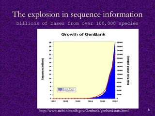 6http://www.ncbi.nlm.nih.gov/Genbank/genbankstats.html
The explosion in sequence information
billions of bases from over 100,000 species
 