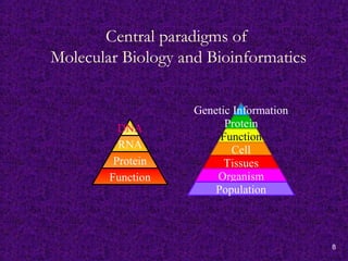 8
Central paradigms of
Molecular Biology and Bioinformatics
DNA
RNA
Protein
Function
Genetic Information
Protein
Function
Cell
Tissues
Organism
Population
 