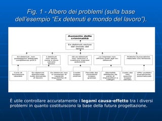 Fig. 1 - Albero dei problemi (sulla base dell’esempio “Ex detenuti e mondo del lavoro”). È utile controllare accuratamente i  legami causa-effetto  tra i diversi problemi in quanto costituiscono la base della futura progettazione.  