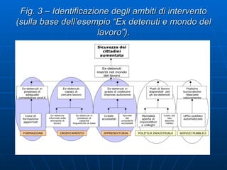 Fig. 3 – Identificazione degli ambiti di intervento (sulla base dell’esempio “Ex detenuti e mondo del lavoro”). 