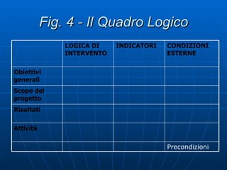 Fig. 4 - Il Quadro Logico Precondizioni  Attività Risultati Scopo del progetto Obiettivi generali CONDIZIONI ESTERNE INDICATORI LOGICA DI INTERVENTO 