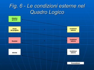 Fig. 6 - Le condizioni esterne nel Quadro Logico Obiettivi generali Scopo del progetto Risultati Attività Precondizioni Condizioni esterne Condizioni esterne Condizioni esterne + + + 