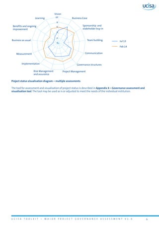 U C I S A T O O L K I T – M A J O R P R O J E C T G O V E R N A N C E A S S E S S M E N T V 1 . 0 6
Project status visualisation diagram – multiple assessments
The tool for assessment and visualisation of project status is described in Appendix 4 – Governance assessment and
visualisation tool. The tool may be used as is or adjusted to meet the needs of the individual institution.
0
10
8
6
4
2
Vision
Learning
Measurement
Implementation
Project ManagementRisk Management
and assurance
Governance structures
Communication
Team building
Sponsorship and
stakeholder buy-in
Business Case
Benefits and ongoing
improvement
Business as usual Jul 13
Feb 14
 