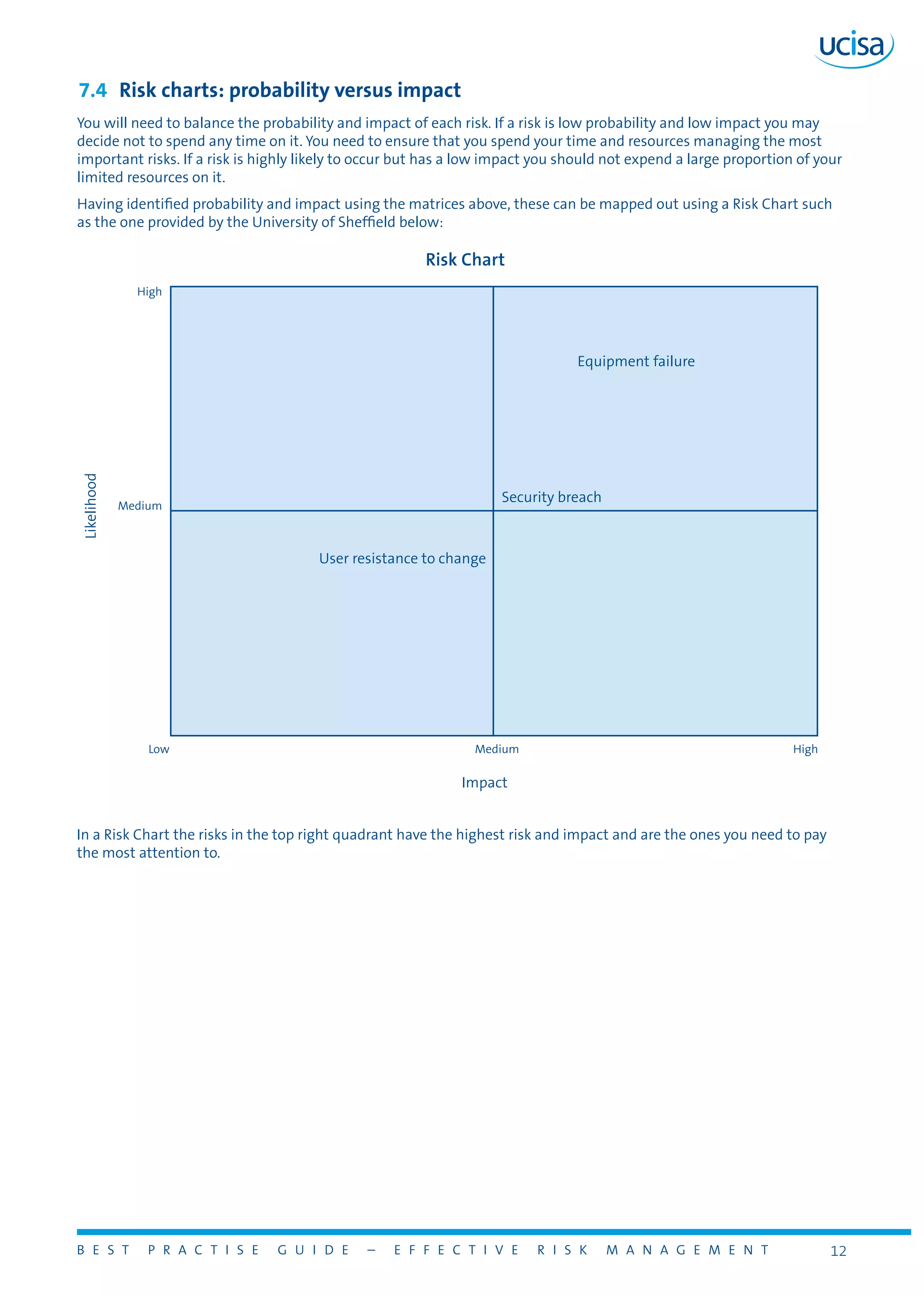 B E S T P R A C T I S E G U I D E – E F F E C T I V E R I S K M A N A G E M E N T 12
7.4	 Risk charts: probability versus impact
You will need to balance the probability and impact of each risk. If a risk is low probability and low impact you may
decide not to spend any time on it. You need to ensure that you spend your time and resources managing the most
important risks. If a risk is highly likely to occur but has a low impact you should not expend a large proportion of your
limited resources on it.
Having identified probability and impact using the matrices above, these can be mapped out using a Risk Chart such
as the one provided by the University of Sheffield below:
In a Risk Chart the risks in the top right quadrant have the highest risk and impact and are the ones you need to pay
the most attention to.
Risk Chart
High
Medium
Low
Likelihood
HighMedium
Impact
Equipment failure
Security breach
User resistance to change
 
