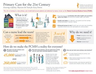 Primary Care for the 21st Century
Ensuring a Quality, Physician-led Team for Every Patient
    The U.S. is moving to a new primary care model built around patients and delivered by teams, known as the Patient-Centered Medical Home (PCMH).



          PCMH
                                  What is it?                                                                                                                  •  ersonal physician coordinates with other health care providers
                                                                                                                                                                 P
                                                                                                                                                                 within the PCMH and across the complex health care system
                                  •  ach person has an
                                    E
                                    ongoing relationship with
                      Health
      Practice
    Organization   Information      a personal physician                                                                                                       •  uality and safety are hallmarks, and patients and their families
                                                                                                                                                                 Q
                   Technology
                                    who provides continuous,                                                                                                     actively participate in decision making
                                    comprehensive care
      Quality        Patient
     Measures      Experience     • Physician leads a team
                                                                                                                                                             •  nhanced access to care through open and same-day scheduling,
                                                                                                                                                                 E
                                    of professionals to care                                                                                                     expanded clinical hours, and new options for communication
         Family Medicine            for patients



Can a nurse lead the team?                                                                      Doctors bring broader and
                                                                                                deeper expertise to the                               3 out of 4                                     Why do we need it?
       Nurses are                  Years of Education and Training1                            diagnosis and treatment of                                                                                        • Fewer emergency room visits
    vital members of                                                                            all health problems. Doctors                          patients prefer to be
                                      Family
      the team, but
                                   Physician                                 11 years           are trained to provide                               treated by a physician                                       • Fewer hospital admissions
                                                                                                                                                                                                                    
         nurse                                                                                  complex diagnoses and                               even if it takes longer to                                      and readmissions
             ≠
        doctor
                                      Nurse
                                 Practitioner                     5.5-7years                    develop comprehensive
                                                                                                plans to treat them.
                                                                                                                                                    get an appointment and
                                                                                                                                                     even if it costs more.2                                      • Shorter hospital stays3
                                                                                                                                                                                                                    



How do we make the PCMH a reality for everyone?
    1      We have to fix the primary care
           workforce shortage.                                               2        We need more doctors, and we need more nurses,
                                                                                      and we need them working together in teams.                                                     3          How can we train more primary care doctors?



45,000
                                                                                                                                                                                                   • ncrease federal funding for primary care
                                                                                                                                                                                                     I
                                   too few primary care                                                                       Studies show the ideal
                                                                                                                              practice ratio of nurse
                                                                                                                                                                                    $                physician education.
                                   physicians by 20204
                                                                                                                              practitioners to physicians
                                                                                                                              is approximately 4 to 1.6                                            •  elp medical students pay back or defray
                                                                                                                                                                                                     H
                            AND                                                                                               At this ratio, everyone                                                medical school debt.
                                                                                                                              can have a physician-led

260,000                                  too few registered
                                         nurses by 20255
                                                                                                                              team, and the primary care
                                                                                                                              shortage can be eliminated.
                                                                                                                                                                                                   • mprove primary care physician payment so
                                                                                                                                                                                                     I
                                                                                                                                                                                                     students will consider primary care careers.

1
  M
   artin, Greg. “Education and Training: Family Physicians and Nurse Practitioners.” Web. 12 June 2012.                      5
                                                                                                                                B
                                                                                                                                 uerhas, Peter I., David I. Auerbach, and Douglas O. Staiger.
2
  A
   merican Medical Association. “Patient support for physician-led health care teams.” September 2012.                         The Recent Surge in Nurse Employment: Causes and
3
  “
   Proof in Practice: A Compilation of Patient Centered Medical Home Pilot and Demonstration Projects.” Web. 12 June 2012.     Implications. Web. 12 June 2012.
                                                                                                                              6
                                                                                                                                
                                                                                                                                Investing in Health. New York: Published
  h
   ttps://www.aamc.org/download/150584/data/physician_shortages_factsheet.pdf
                                                                                                                                                                                                    Visit aafp.org/pcmh-team to learn more.
4
                                                                                                                                for the World Bank, Oxford UP, 1993. Print.
 