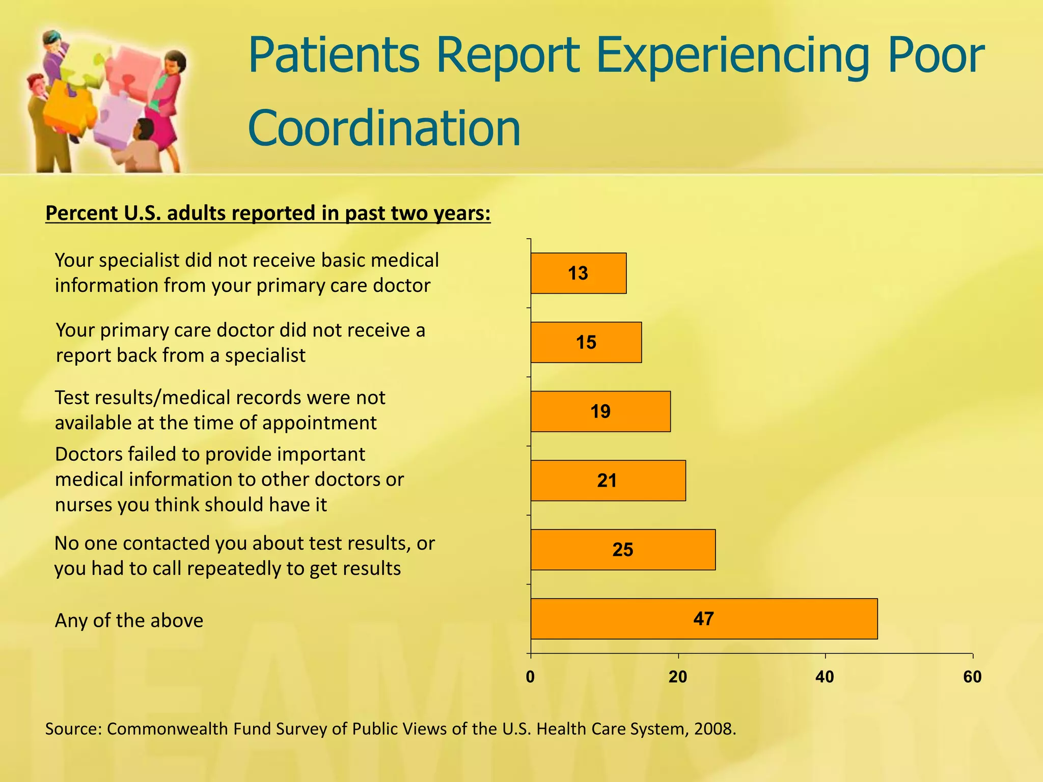 Patients Report Experiencing Poor 
Coordination 
Source: Commonwealth Fund Survey of Public Views of the U.S. Health Care System, 2008. 
Percent U.S. adults reported in past two years: 
No one contacted you about test results, or 
you had to call repeatedly to get results 
Test results/medical records were not 
available at the time of appointment 
Your primary care doctor did not receive a 
report back from a specialist 
Any of the above 
25 
21 
19 
15 
13 
47 
0 20 40 60 
Doctors failed to provide important 
medical information to other doctors or 
nurses you think should have it 
Your specialist did not receive basic medical 
information from your primary care doctor 
 