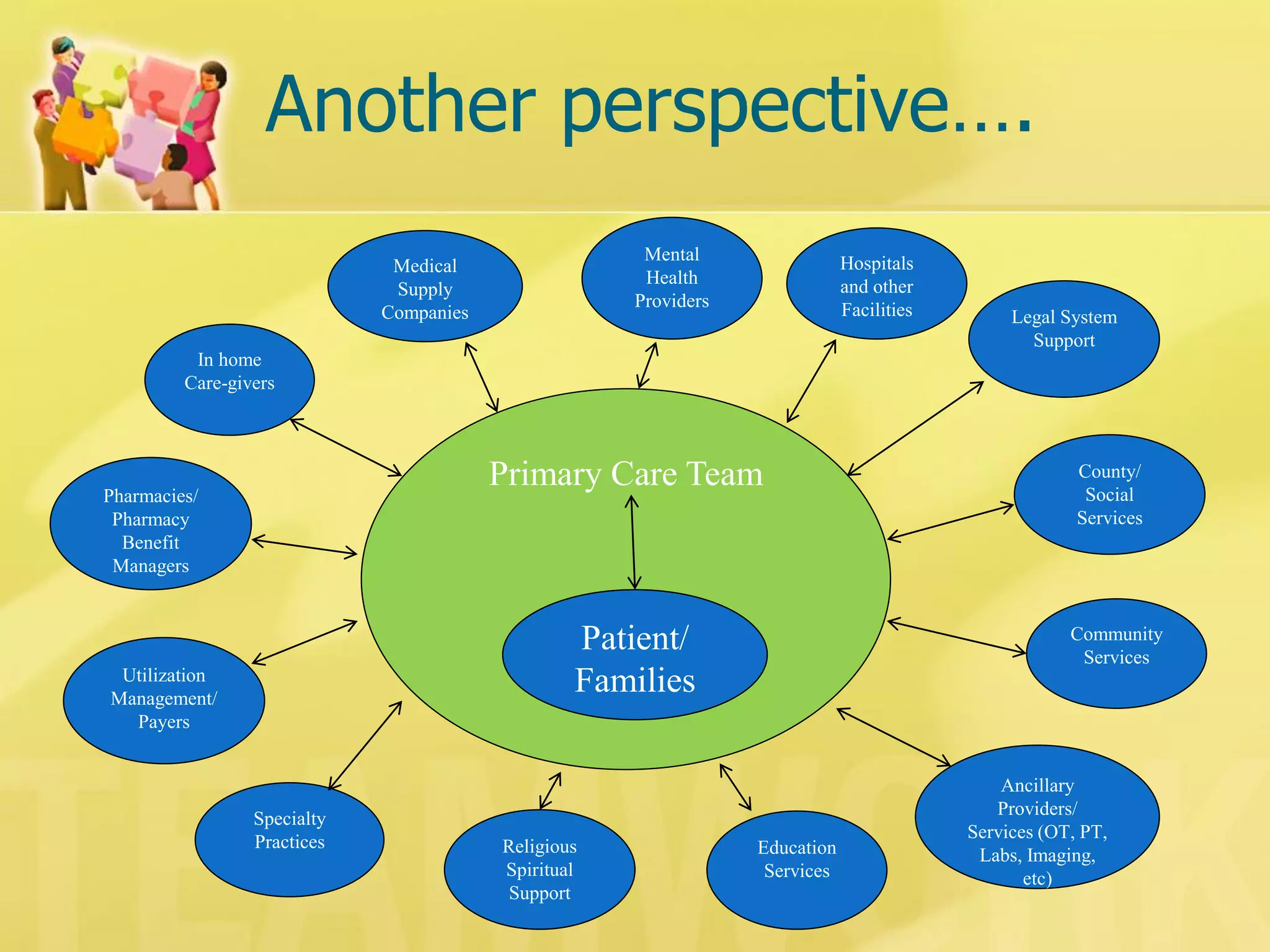 Primary Care Team 
Another perspective…. 
Patient/ 
Families 
In home 
Care-givers 
Religious Spiritual Support 
Education Services 
Medical Supply Companies 
Mental 
Health Providers 
Hospitals and other Facilities 
Legal System Support 
County/ 
Social Services 
Community Services 
Ancillary Providers/ 
Services (OT, PT, Labs, Imaging, etc) 
Pharmacies/ 
Pharmacy Benefit Managers 
Utilization Management/ 
Payers 
Specialty Practices  
