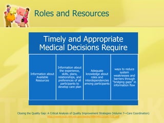 Roles and Resources 
Closing the Quality Gap: A Critical Analysis of Quality Improvement Strategies (Volume 7—Care Coordination) 
http://www.ncbi.nlm.nih.gov/books/NBK44015/pdf/TOC.pdf 
Timely and Appropriate Medical Decisions Require 
Information about Available Resources 
Information about the experience, skills, plans, relationships, and preferences of all participants to develop care plan 
Adequate knowledge about roles and interdependencies among participants 
ways to reduce system weaknesses and barriers through “bridging gaps” in information flow  