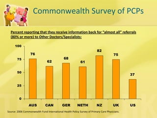 37 
75 
82 
61 
68 
62 
76 
0 
25 
50 
75 
100 
AUS CAN GER NETH NZ UK US 
Percent reporting that they receive information back for “almost all” referrals 
(80% or more) to Other Doctors/Specialists: 
Source: 2006 Commonwealth Fund International Health Policy Survey of Primary Care Physicians. 
Commonwealth Survey of PCPs 
 
