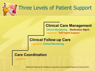 Three Levels of Patient Support 
Clinical Care Management 
Logistical 
Logistical 
Logistical 
Clinical Monitoring 
Care Coordination 
Clinical Follow-up Care 
Medication Mgmt 
©MacColl Institute for Healthcare Innovation, Group Health Research Institute 2011 
Self-mgmt Support 
Clinical Monitoring  