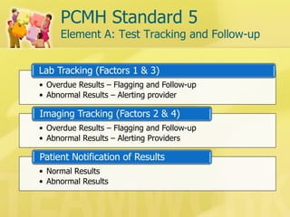 PCMH Standard 5 Element A: Test Tracking and Follow-up 
•Overdue Results – Flagging and Follow-up 
•Abnormal Results – Alerting provider 
Lab Tracking (Factors 1 & 3) 
•Overdue Results – Flagging and Follow-up 
•Abnormal Results – Alerting Providers 
Imaging Tracking (Factors 2 & 4) 
•Normal Results 
•Abnormal Results 
Patient Notification of Results  