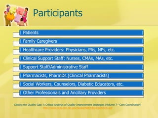 Participants 
Patients 
Family Caregivers 
Healthcare Providers: Physicians, PAs, NPs, etc. 
Clinical Support Staff: Nurses, CMAs, MAs, etc. 
Support Staff/Administrative Staff 
Pharmacists, PharmDs (Clinical Pharmacists) 
Social Workers, Counselors, Diabetic Educators, etc. 
Other Professionals and Ancillary Providers 
Closing the Quality Gap: A Critical Analysis of Quality Improvement Strategies (Volume 7—Care Coordination) 
http://www.ncbi.nlm.nih.gov/books/NBK44015/pdf/TOC.pdf 
 