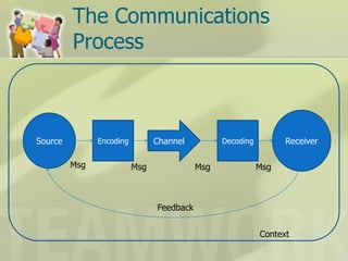 Communication Skills - Northwest Medical Partners | PDF
