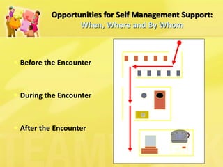 Opportunities for Self Management Support: 
When, Where and By Whom 
 Before the Encounter 
 During the Encounter 
 After the Encounter 
 