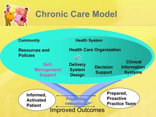 Informed, 
Activated 
Patient 
Productive 
Interactions 
Prepared, 
Proactive 
Practice Team 
Delivery 
System 
Design 
Decision 
Support 
Clinical 
Information 
Systems 
Self- 
Management 
Support 
Health System 
Resources and 
Policies 
Community 
Health Care Organization 
Chronic Care Model 
Improved Outcomes 
 