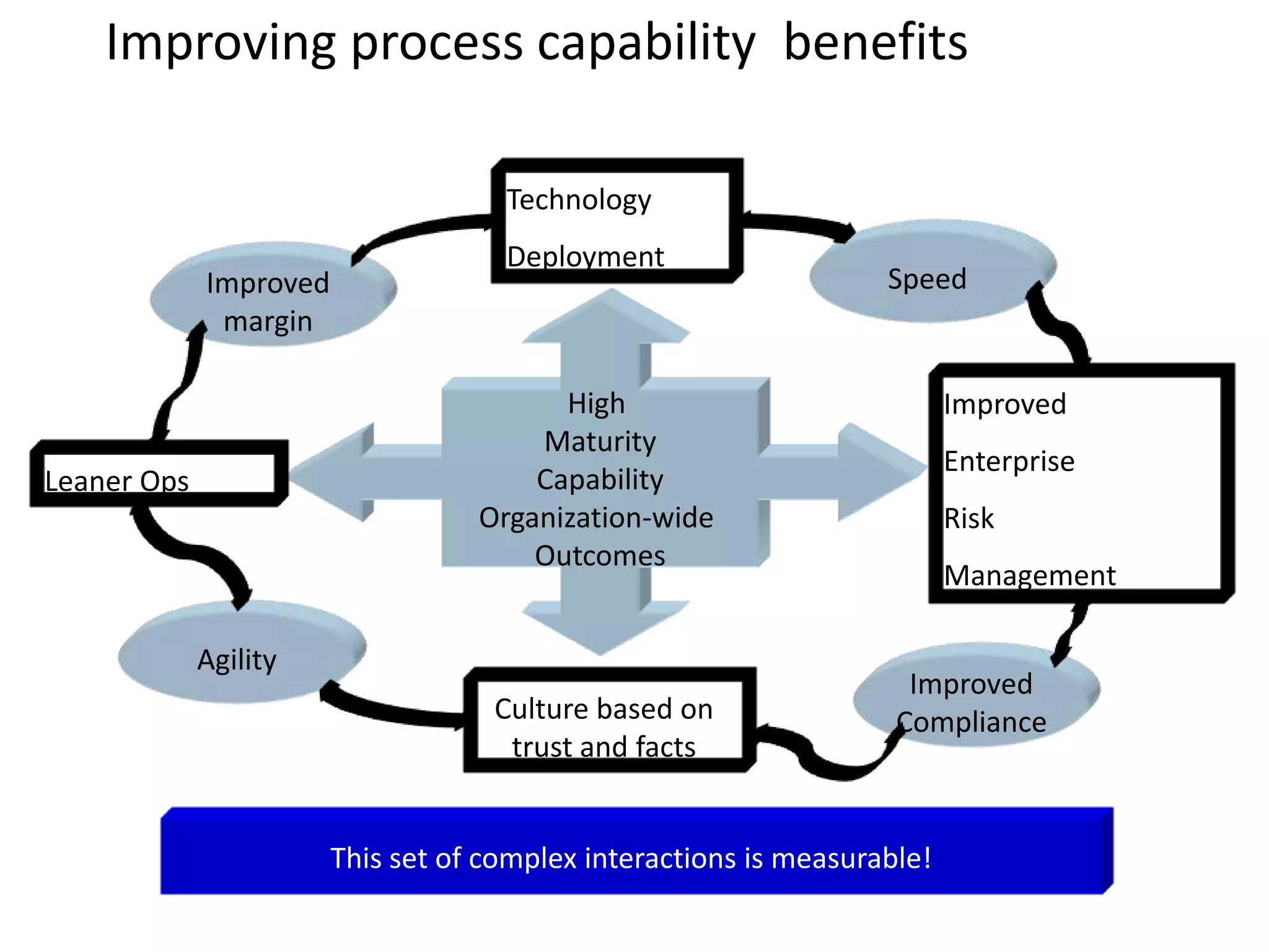 Improving process capability benefits
High
Maturity
Capability
Organization-wide
Outcomes
Technology
Deployment
Improved
Enterprise
Risk
Management
Leaner Ops
Culture based on
trust and facts
Speed
Improved
Compliance
Agility
Improved
margin
This set of complex interactions is measurable!
 