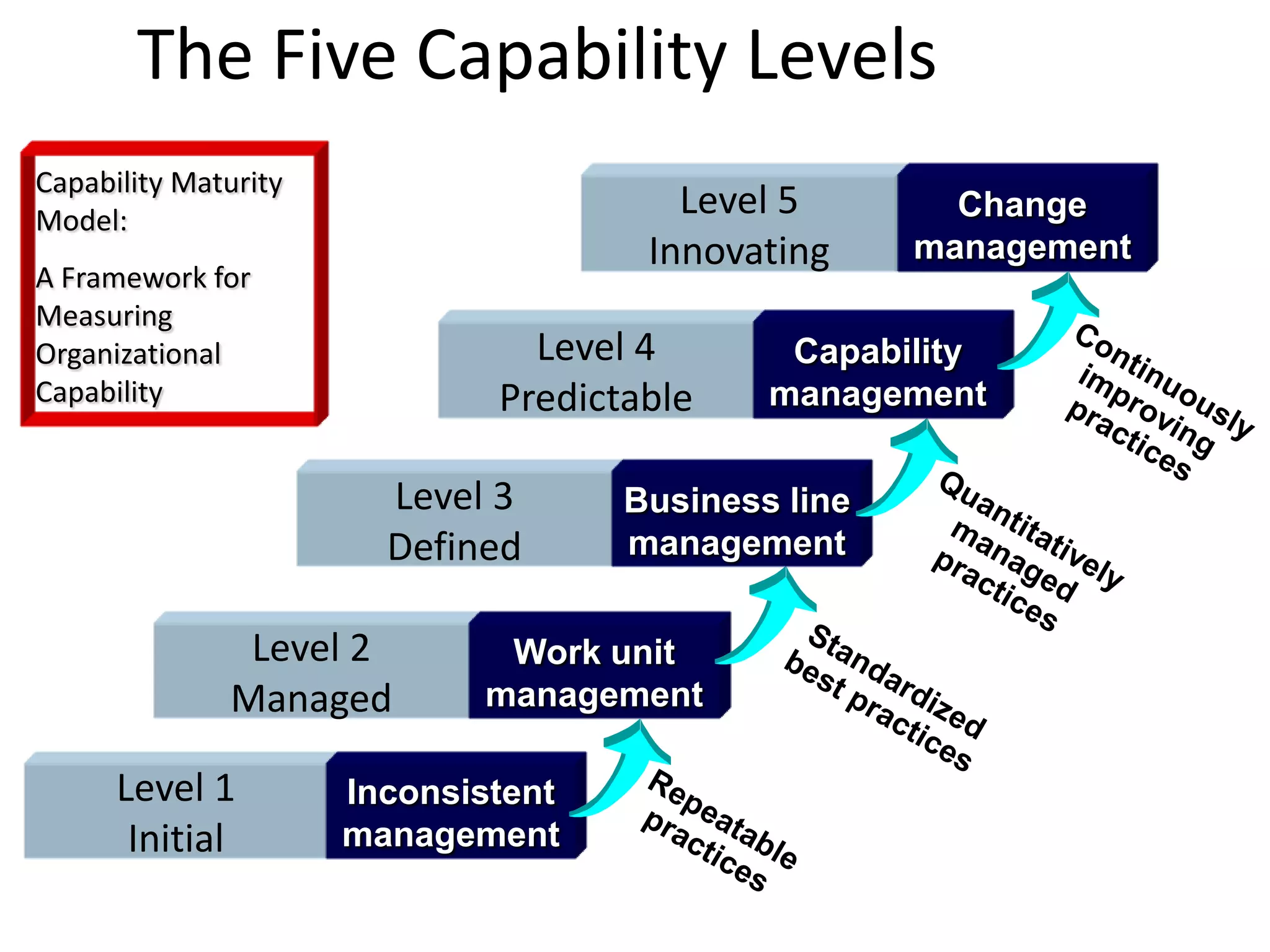 The Five Capability Levels
Level 1
Initial
Inconsistent
management
Level 2
Managed
Work unit
management
Level 3
Defined
Business line
management
Level 4
Predictable
Capability
management
Level 5
Innovating
Change
management
Capability Maturity
Model:
A Framework for
Measuring
Organizational
Capability
 
