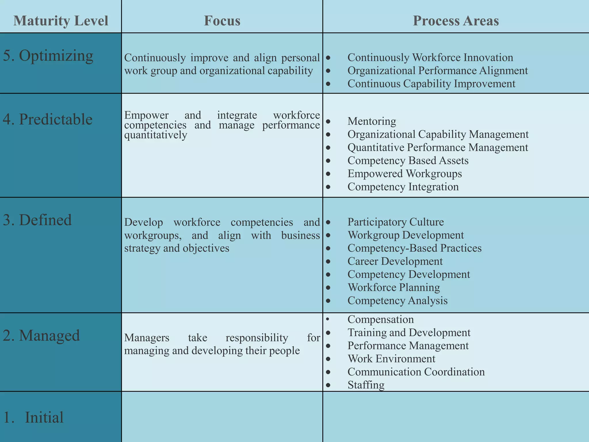 Maturity Level Focus Process Areas
5. Optimizing Continuously improve and align personal
work group and organizational capability
Continuously Workforce Innovation
Organizational Performance Alignment
Continuous Capability Improvement
4. Predictable Empower and integrate workforce
competencies and manage performance
quantitatively
Mentoring
Organizational Capability Management
Quantitative Performance Management
Competency Based Assets
Empowered Workgroups
Competency Integration
3. Defined Develop workforce competencies and
workgroups, and align with business
strategy and objectives
Participatory Culture
Workgroup Development
Competency-Based Practices
Career Development
Competency Development
Workforce Planning
Competency Analysis
2. Managed Managers take responsibility for
managing and developing their people
• Compensation
Training and Development
Performance Management
Work Environment
Communication Coordination
Staffing
1. Initial
 