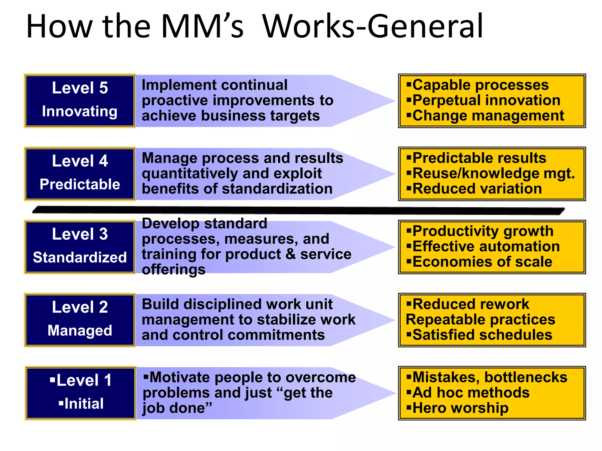 How the MM’s Works-General
Level 5
Innovating
Implement continual
proactive improvements to
achieve business targets
Capable processes
Perpetual innovation
Change management
Level 4
Predictable
Manage process and results
quantitatively and exploit
benefits of standardization
Predictable results
Reuse/knowledge mgt.
Reduced variation
Level 3
Standardized
Develop standard
processes, measures, and
training for product & service
offerings
Productivity growth
Effective automation
Economies of scale
Level 2
Managed
Build disciplined work unit
management to stabilize work
and control commitments
Reduced rework
Repeatable practices
Satisfied schedules
Level 1
Initial
Motivate people to overcome
problems and just “get the
job done”
Mistakes, bottlenecks
Ad hoc methods
Hero worship
 