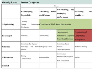 Maturity Levels Process Categories
Themes
1:Developing
Capabilities
2:Building Teams
and Culture
3:Motivating and
managing
performance
4:Shaping the
workforce
5:Optimizing
Coaching
Personal Competency
Development
Continuous Workforce Innovation
4:Managed Mentoring Team Building
Organizational
Performance Alignment
Team-Based Practices
Organizational
Competency
Management
3:Defined
Competency Development
Knowledge and Skills
Analysis
Participatory Culture
Competency-Based
Practices
Career Development
Workforce Planning
2:Repeatable
Training
Communication
Communication
Compensation
Performance Management
Work Environment
Staffing
1:Initial
 
