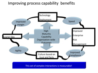 Improving process capability benefits
High
Maturity
Capability
Organization-wide
Outcomes
Technology
Deployment
Improved
Enterprise
Risk
Management
Leaner Ops
Culture based on
trust and facts
Speed
Improved
Compliance
Agility
Improved
margin
This set of complex interactions is measurable!
 