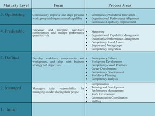 Maturity Level Focus Process Areas
5. Optimizing Continuously improve and align personal
work group and organizational capability
Continuously Workforce Innovation
Organizational Performance Alignment
Continuous Capability Improvement
4. Predictable Empower and integrate workforce
competencies and manage performance
quantitatively
Mentoring
Organizational Capability Management
Quantitative Performance Management
Competency Based Assets
Empowered Workgroups
Competency Integration
3. Defined Develop workforce competencies and
workgroups, and align with business
strategy and objectives
Participatory Culture
Workgroup Development
Competency-Based Practices
Career Development
Competency Development
Workforce Planning
Competency Analysis
2. Managed Managers take responsibility for
managing and developing their people
• Compensation
Training and Development
Performance Management
Work Environment
Communication Coordination
Staffing
1. Initial
 
