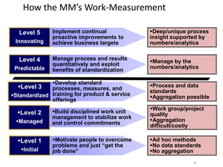 8
How the MM’s Work-Measurement
Level 5
Innovating
Implement continual
proactive improvements to
achieve business targets
Deep/unique process
insight supported by
numbers/analytics
Level 4
Predictable
Manage process and results
quantitatively and exploit
benefits of standardization
Manage by the
numbers/analytics
Level 3
Standardized
Develop standard
processes, measures, and
training for product & service
offerings
Process and data
standards
Aggregation possible
Level 2
Managed
Build disciplined work unit
management to stabilize work
and control commitments
Work group/project
quality
Aggregation
difficult/costly
Level 1
Initial
Motivate people to overcome
problems and just “get the
job done”
Ad hoc methods
No data standards
No aggregation
 