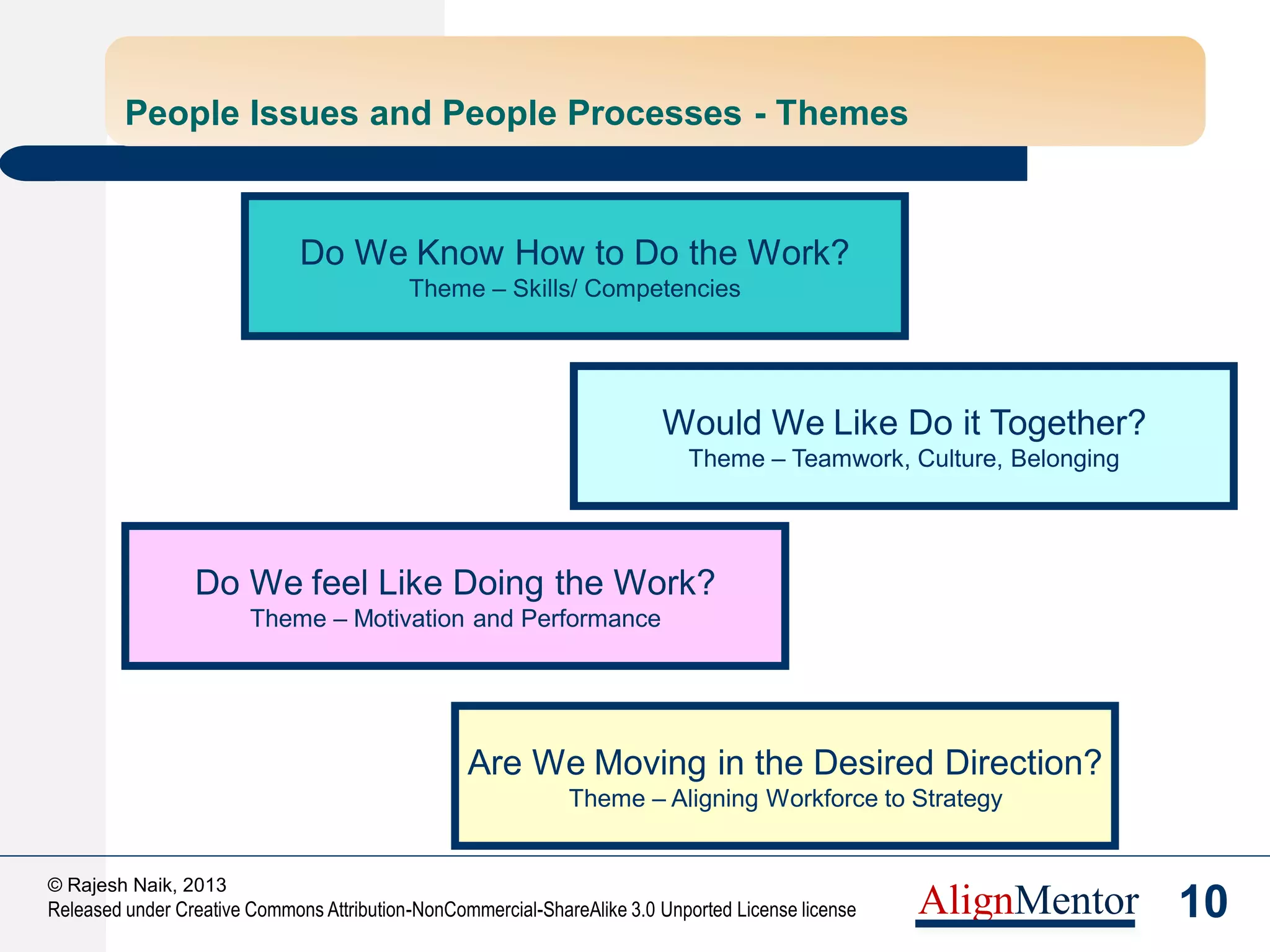 12
© Rajesh Naik, 2013
Released under Creative Commons Attribution-NonCommercial-ShareAlike 3.0 Unported License license AlignMentor
Training for Current Task
Competency Framework Creation & Evolution
Do I have the skills to
do the assigned job?
Do I know what skills
are required – in the
long run?
Theme – Skills/ Competencies
 
